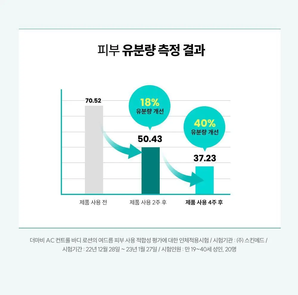 [등드름/미백기능성]더마비 AC컨트롤 바디로션 400ml 상세페이지 12